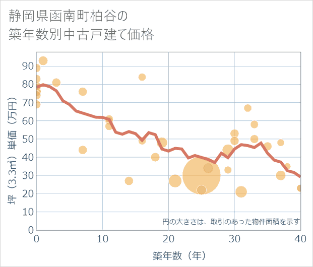 静岡県函南町柏谷の築年数別の中古戸建て坪単価