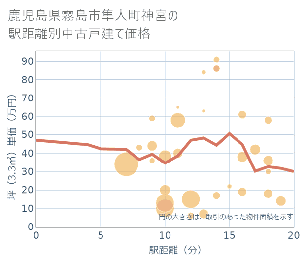 鹿児島県霧島市隼人町神宮の徒歩距離別の中古戸建て坪単価
