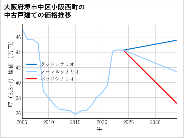 大阪府堺市中区小阪西町の中古戸建て価格推移