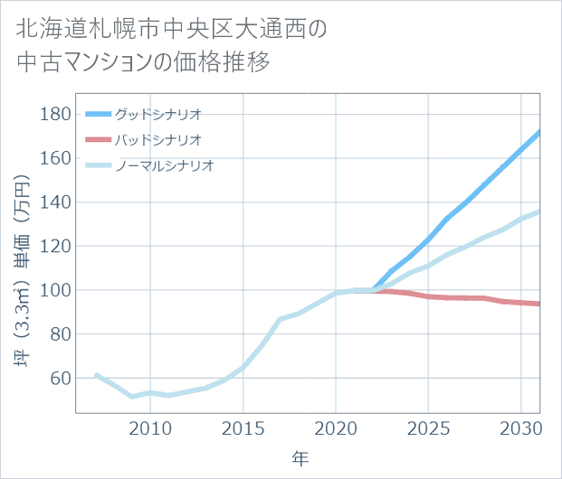 北海道札幌市中央区大通西の中古マンション価格推移