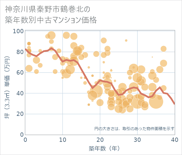 神奈川県秦野市鶴巻北の築年数別の中古マンション坪単価