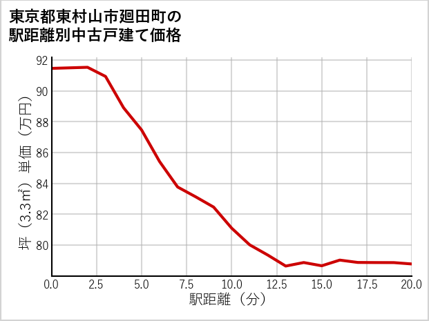 東京都東村山市廻田町の徒歩距離別の中古戸建て坪単価