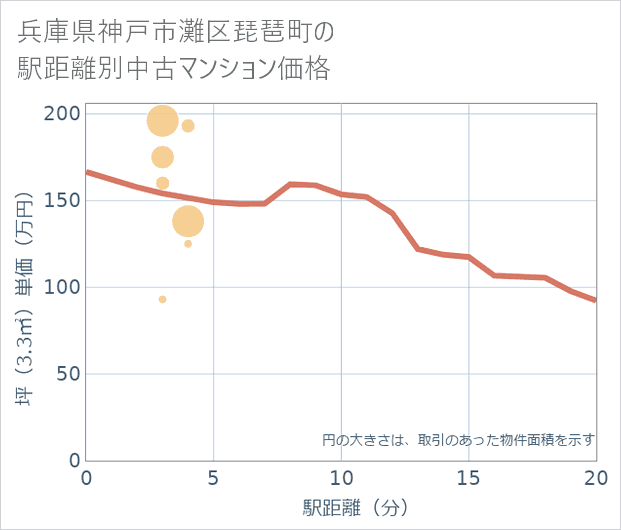 兵庫県神戸市灘区琵琶町の徒歩距離別の中古マンション坪単価