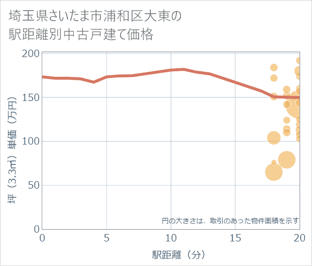 埼玉県さいたま市浦和区大東の徒歩距離別の中古戸建て坪単価