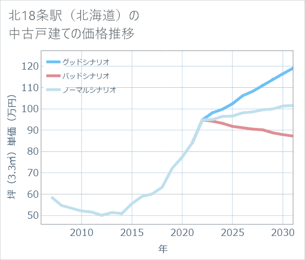 北18条駅(北海道)の中古戸建て価格推移