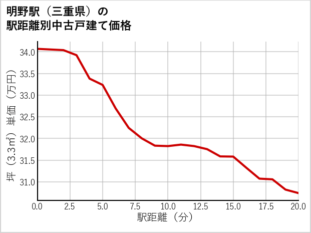 明野駅（三重県）の徒歩距離別の中古戸建て坪単価