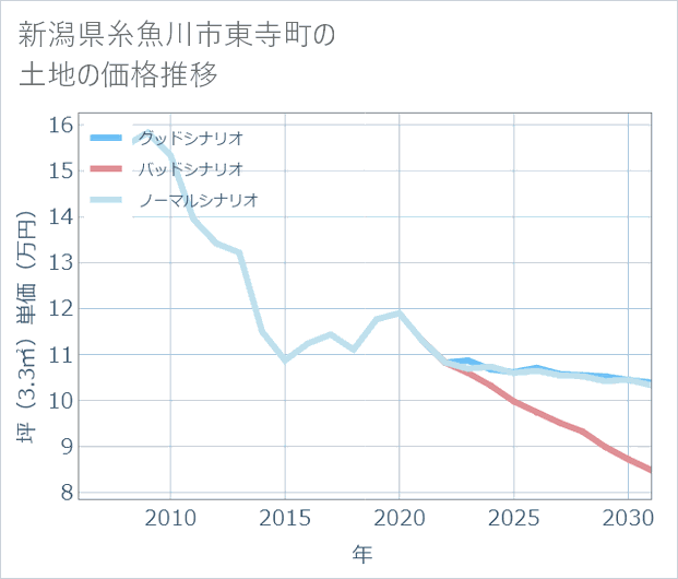 新潟県糸魚川市東寺町の土地価格推移