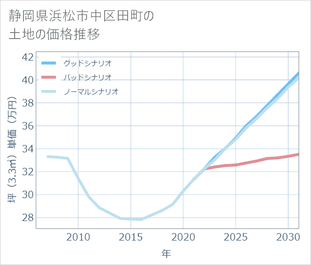 静岡県浜松市中区田町の土地価格推移