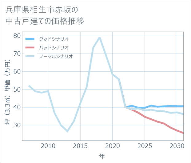 兵庫県相生市赤坂の中古戸建て価格推移