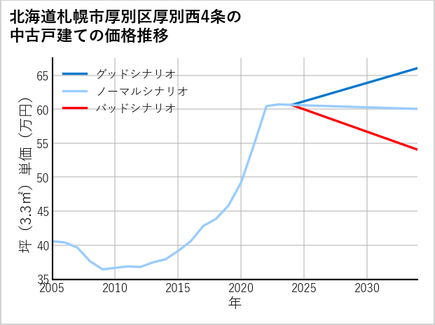 北海道札幌市厚別区厚別西4条の中古戸建て価格推移