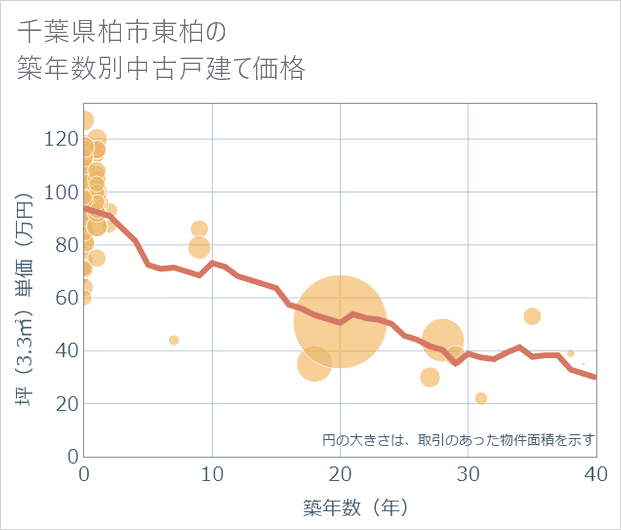 千葉県柏市東柏の築年数別の中古戸建て坪単価