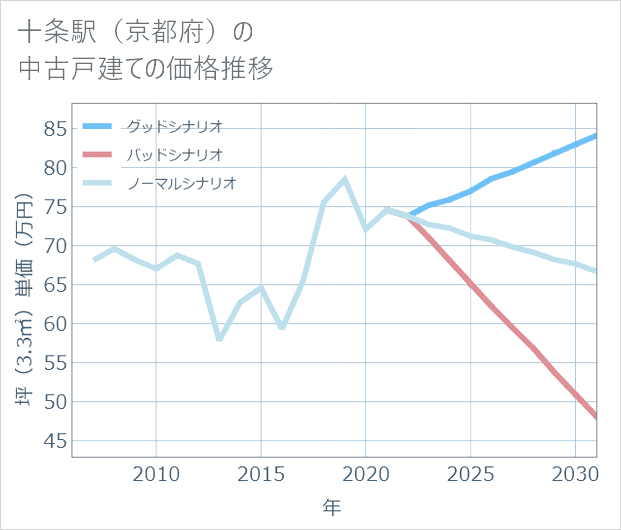 十条駅(京都府)の中古戸建て価格推移