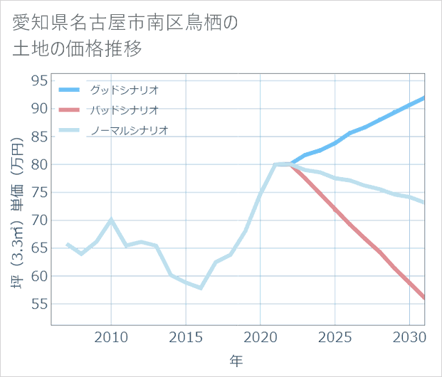 愛知県名古屋市南区鳥栖の土地価格推移