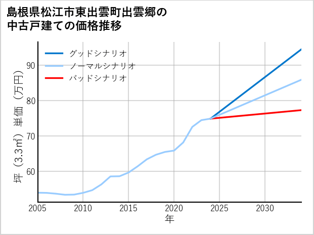 島根県松江市東出雲町出雲郷の中古戸建て価格推移