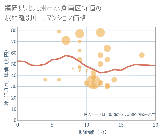 福岡県北九州市小倉南区守恒の徒歩距離別の中古マンション坪単価