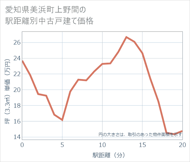 愛知県美浜町上野間の徒歩距離別の中古戸建て坪単価