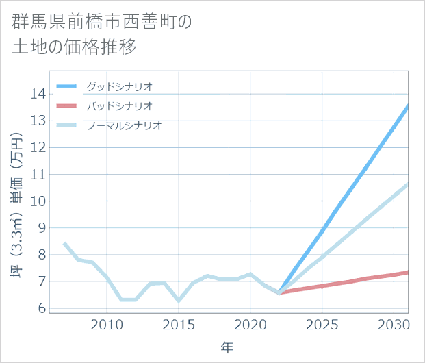群馬県前橋市西善町の土地価格推移