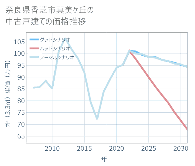 奈良県香芝市真美ケ丘の中古戸建て価格推移