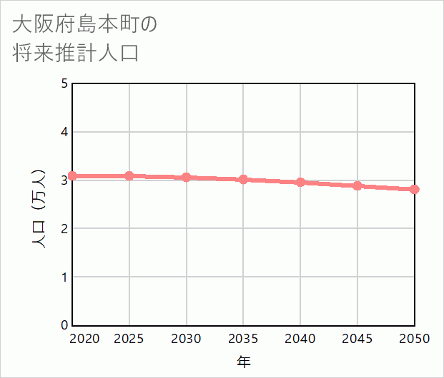 島本町の将来推計人口
