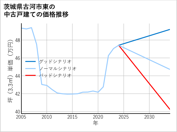 茨城県古河市東の中古戸建て価格推移
