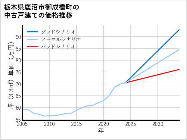 栃木県鹿沼市御成橋町の中古戸建て価格推移
