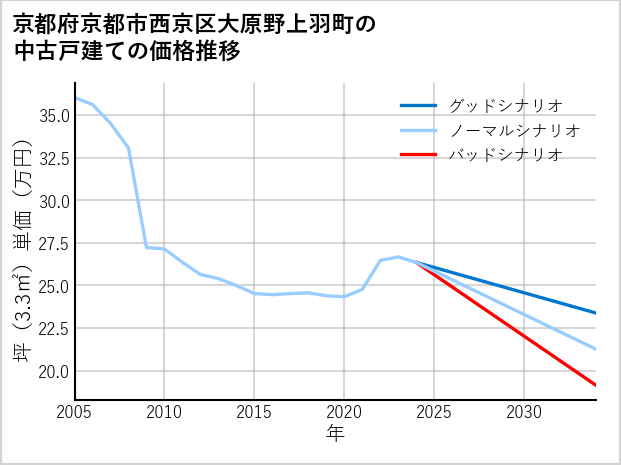 京都府京都市西京区大原野上羽町の中古戸建て価格推移