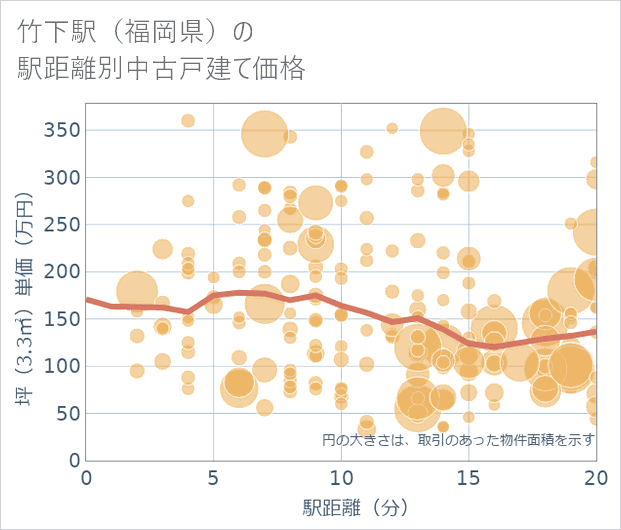 竹下駅(福岡県)の徒歩距離別の中古戸建て坪単価