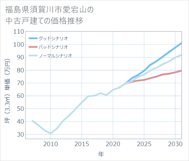 福島県須賀川市愛宕山の中古戸建て価格推移