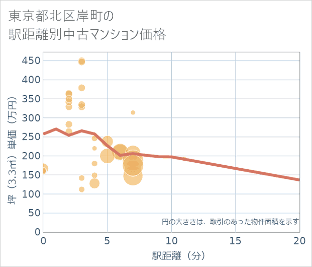 東京都北区岸町の徒歩距離別の中古マンション坪単価