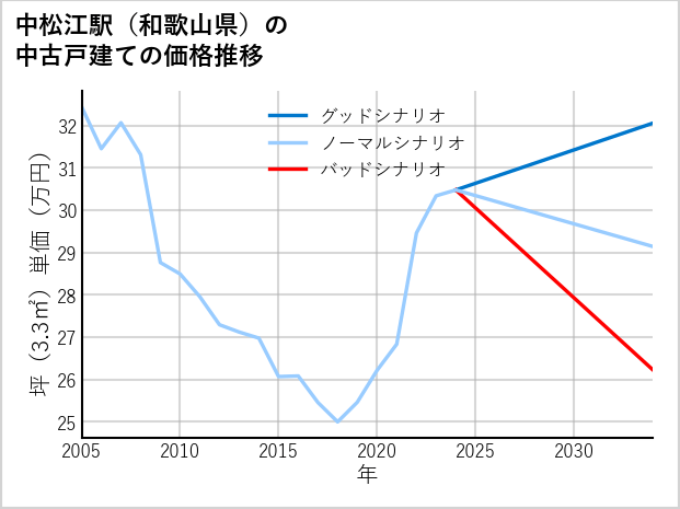 中松江駅（和歌山県）の中古戸建て価格推移