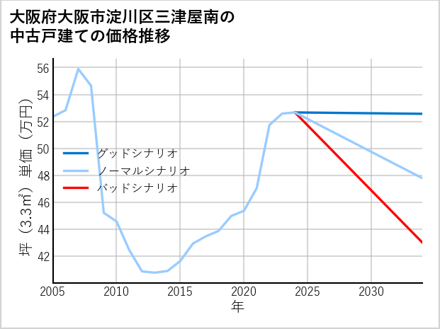 大阪府大阪市淀川区三津屋南の中古戸建て価格推移
