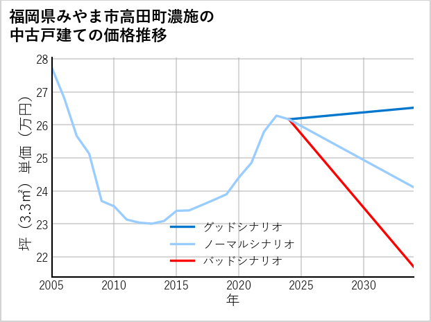 福岡県みやま市高田町濃施の中古戸建て価格推移