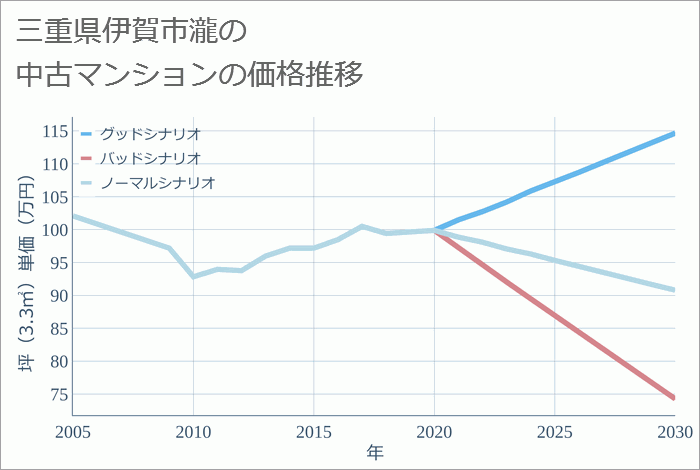 三重県伊賀市瀧の中古マンション価格推移