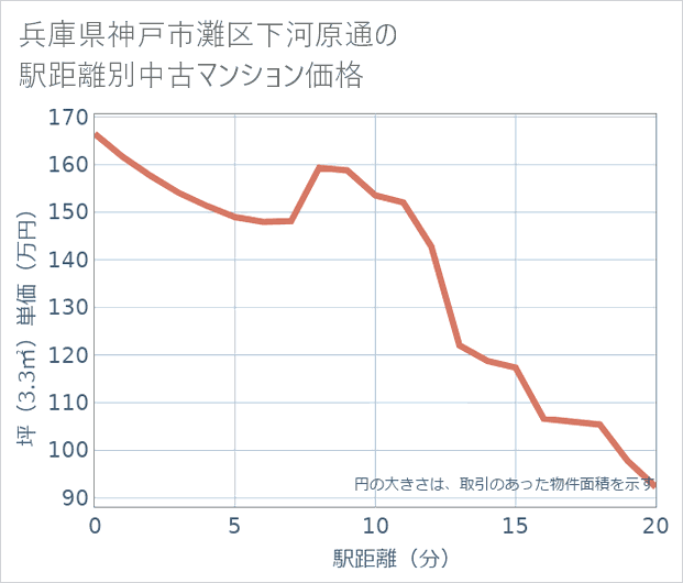 兵庫県神戸市灘区下河原通の徒歩距離別の中古マンション坪単価