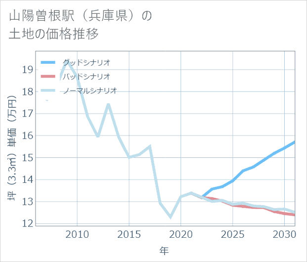 山陽曽根駅(兵庫県)の土地価格推移