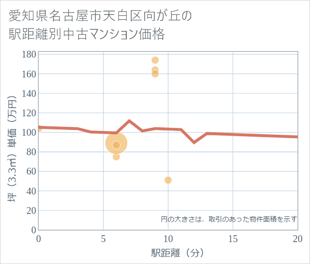 愛知県名古屋市天白区向が丘の徒歩距離別の中古マンション坪単価