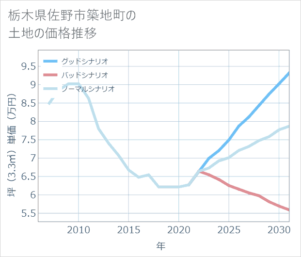 栃木県佐野市築地町の土地価格推移