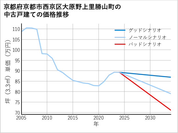 京都府京都市西京区大原野上里勝山町の中古戸建て価格推移