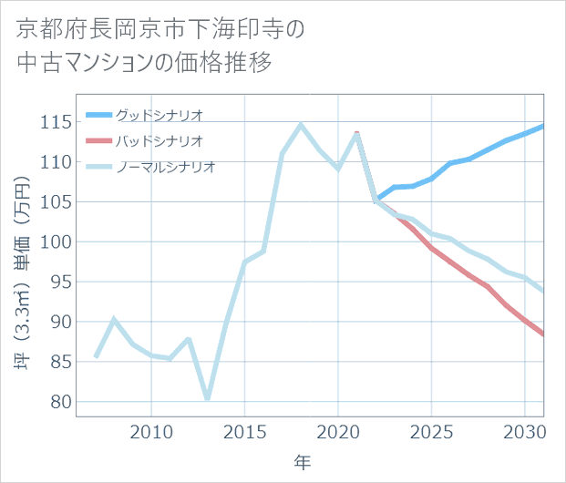 京都府長岡京市下海印寺の中古マンション価格推移
