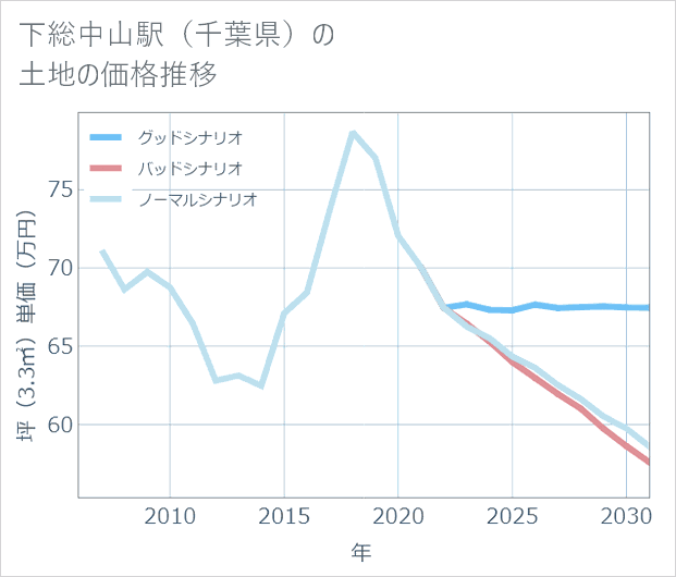 下総中山駅(千葉県)の土地価格推移