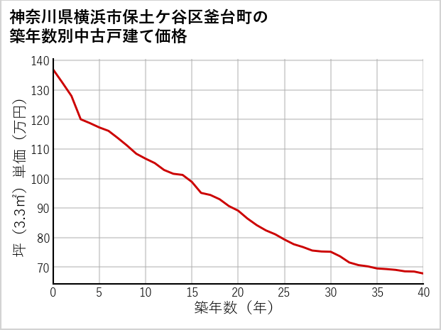 神奈川県横浜市保土ケ谷区釜台町の築年数別の中古戸建て坪単価
