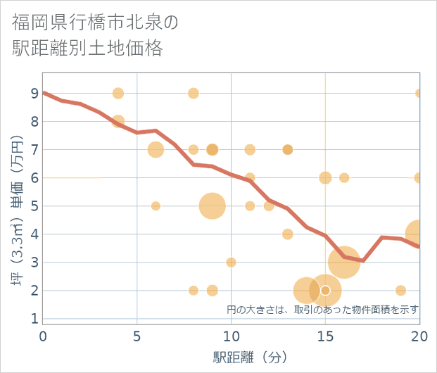 福岡県行橋市北泉の徒歩距離別の土地坪単価