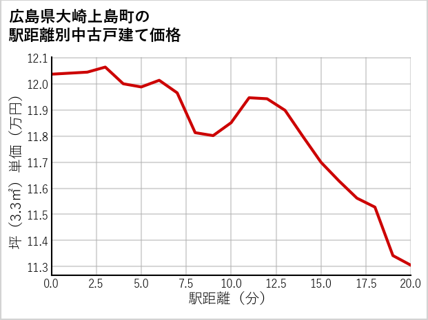 広島県大崎上島町の徒歩距離別の中古戸建て坪単価