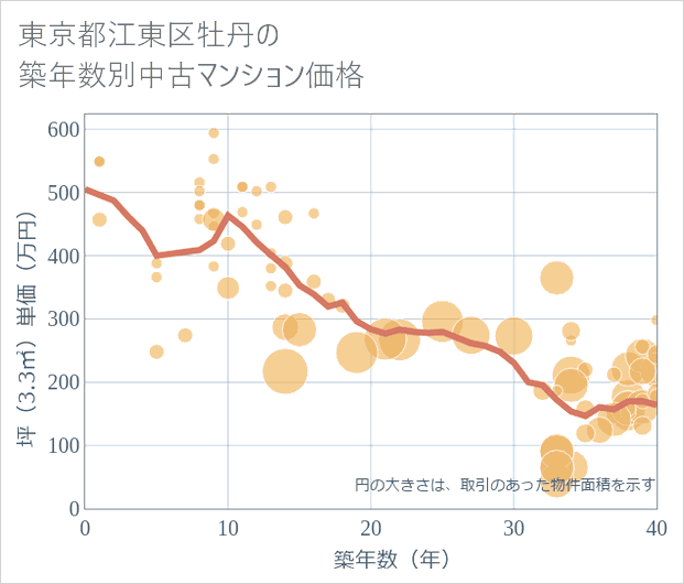 東京都江東区牡丹の築年数別の中古マンション坪単価