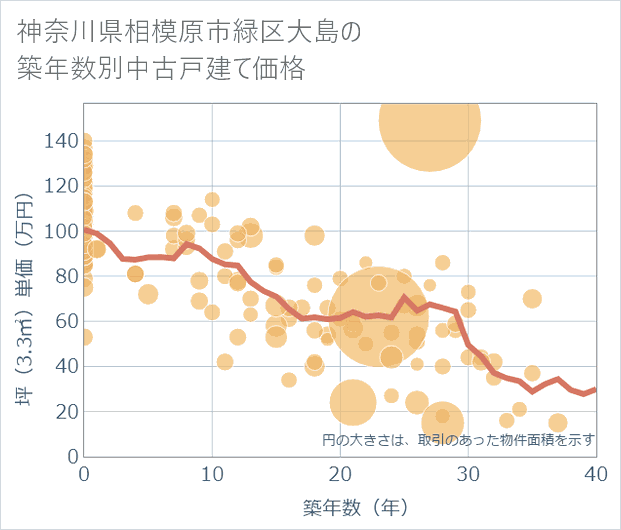 神奈川県相模原市緑区大島の築年数別の中古戸建て坪単価
