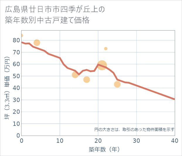 広島県廿日市市四季が丘上の築年数別の中古戸建て坪単価