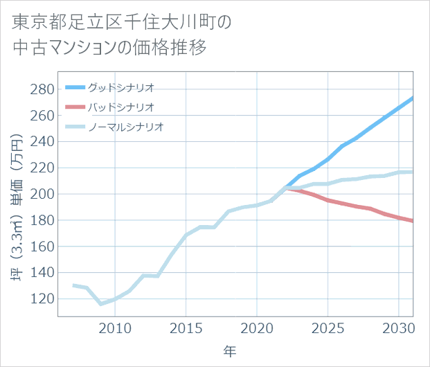 東京都足立区千住大川町の中古マンション価格推移