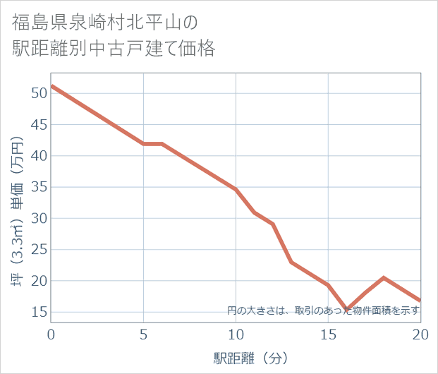 福島県泉崎村北平山の徒歩距離別の中古戸建て坪単価