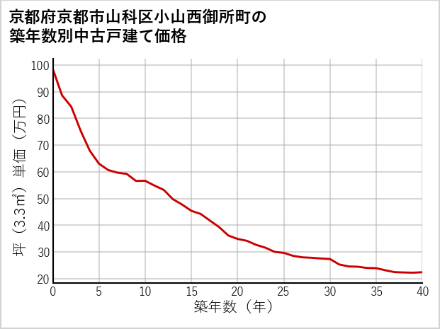 京都府京都市山科区小山西御所町の築年数別の中古戸建て坪単価