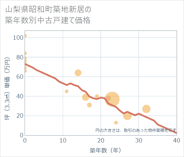 山梨県昭和町築地新居の築年数別の中古戸建て坪単価